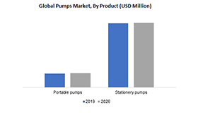 Pumps Market Will Exceed $77 Billion by 2026
