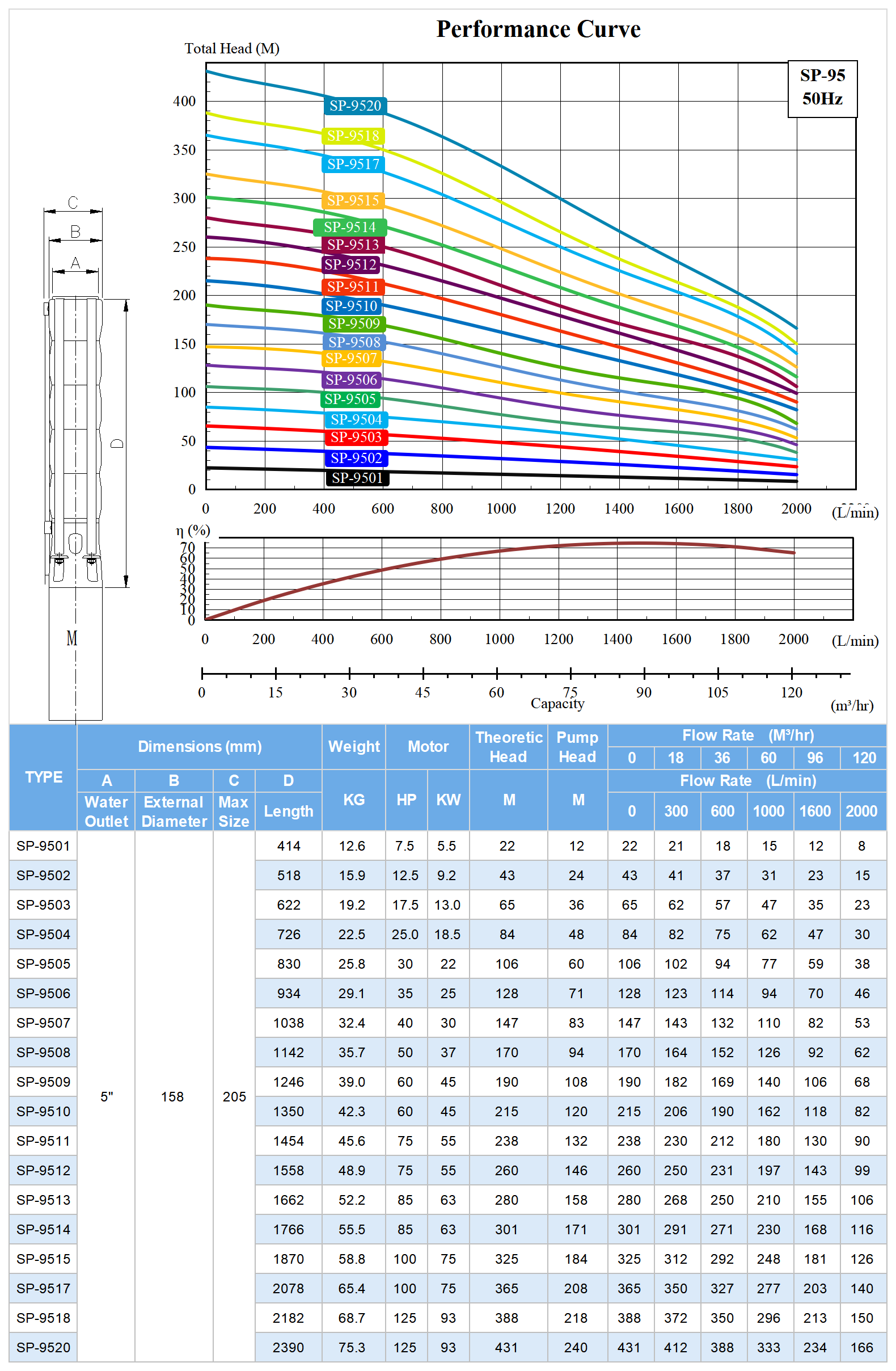 SP-95 Deep Well Submersible Pump Model Selection.png