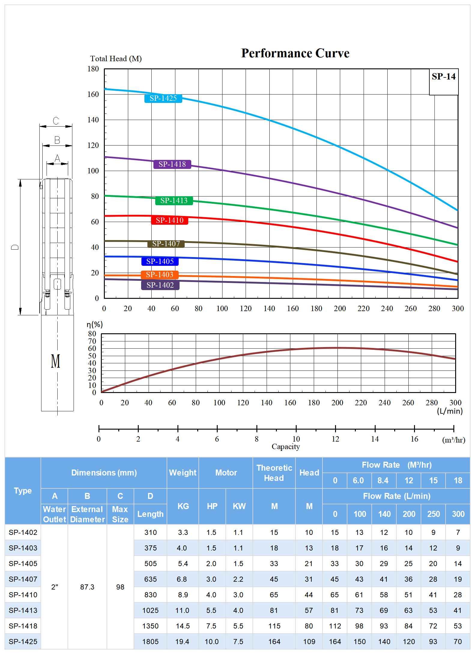 SP-14 Deep Well Submersible Pump Model Selection.png