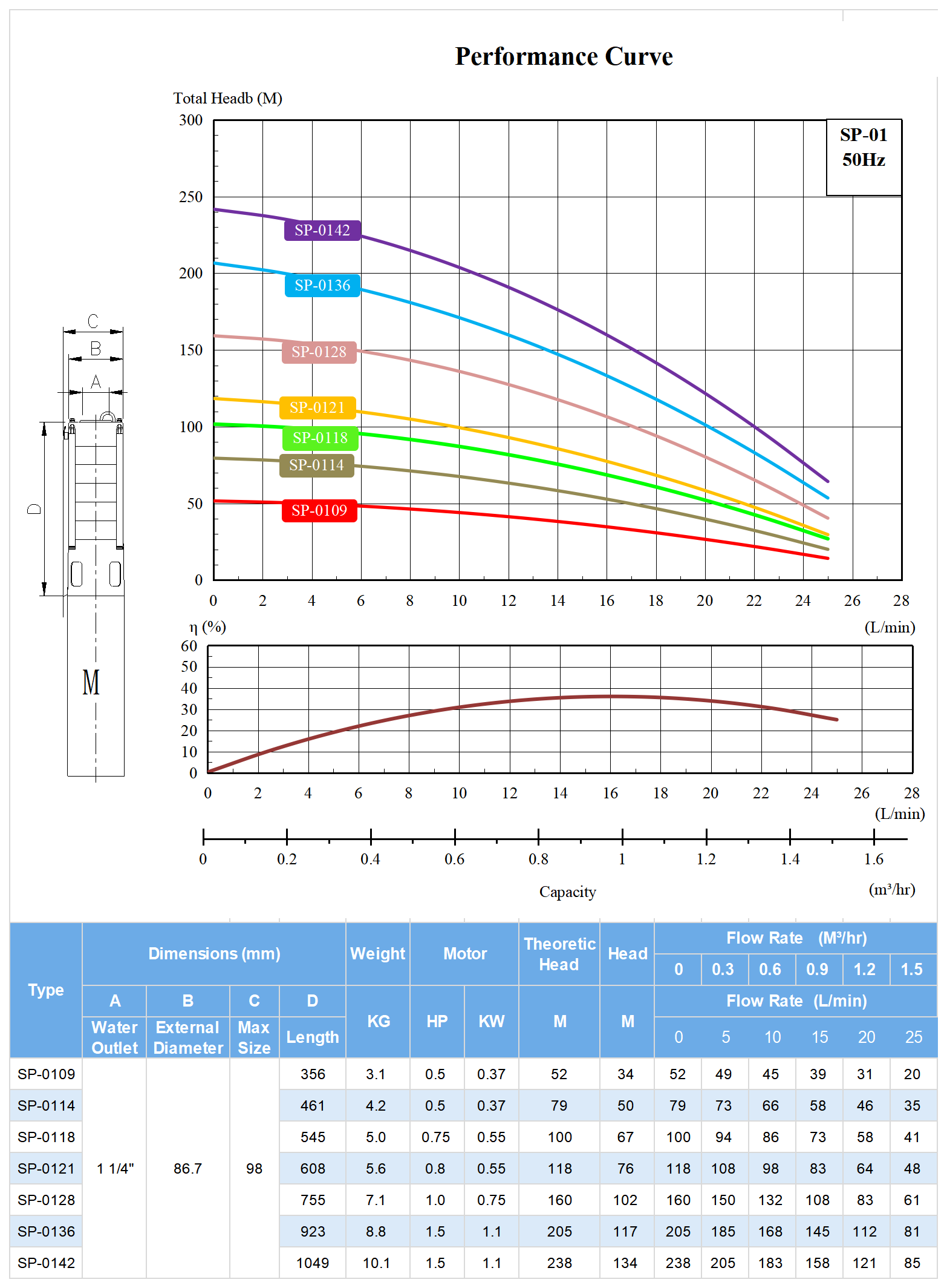 SP-01 Deep Well Submersible Pump Model Selection.png