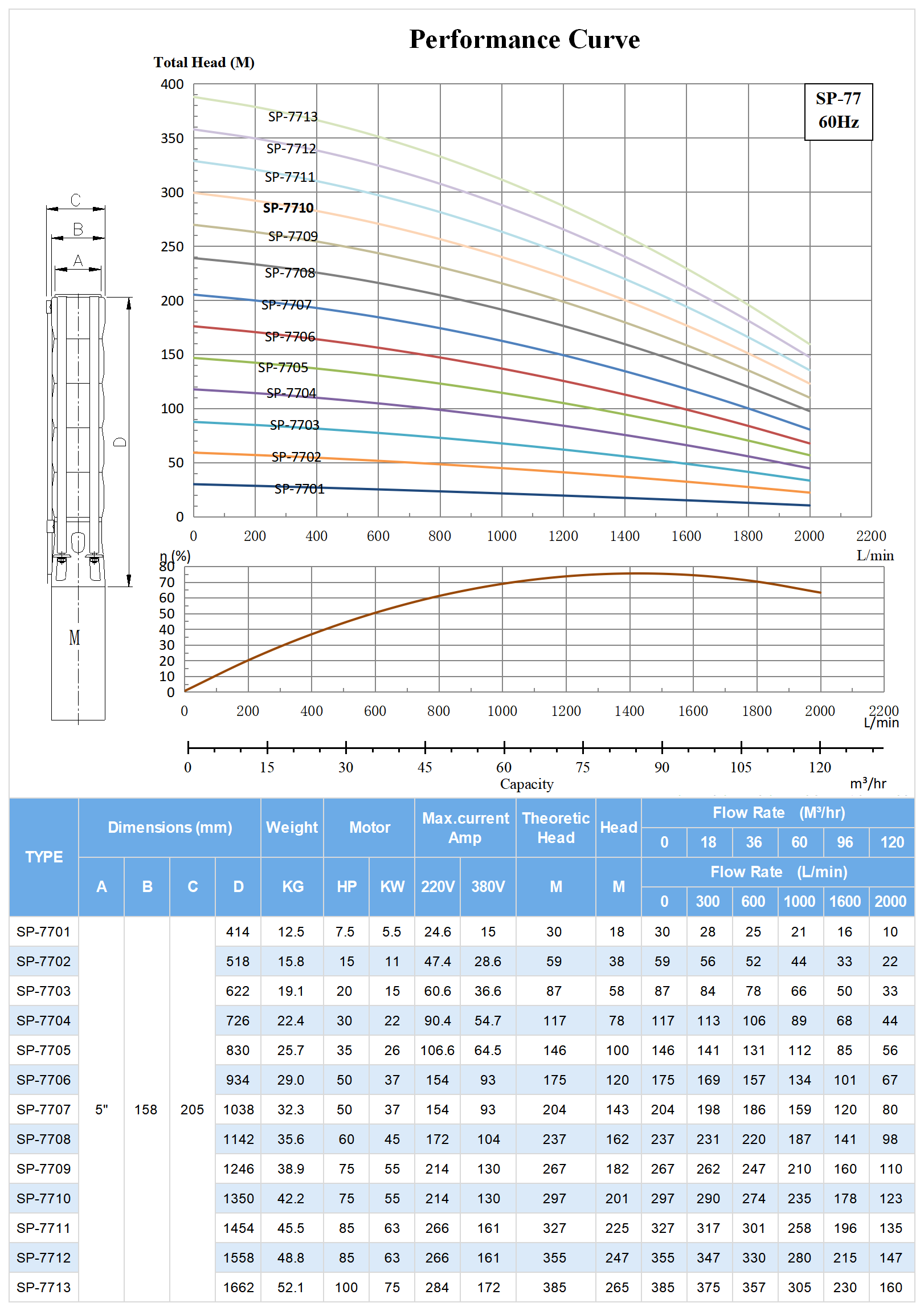 60hz SP-77 Submersible Deep Well Pump Model Selection.png