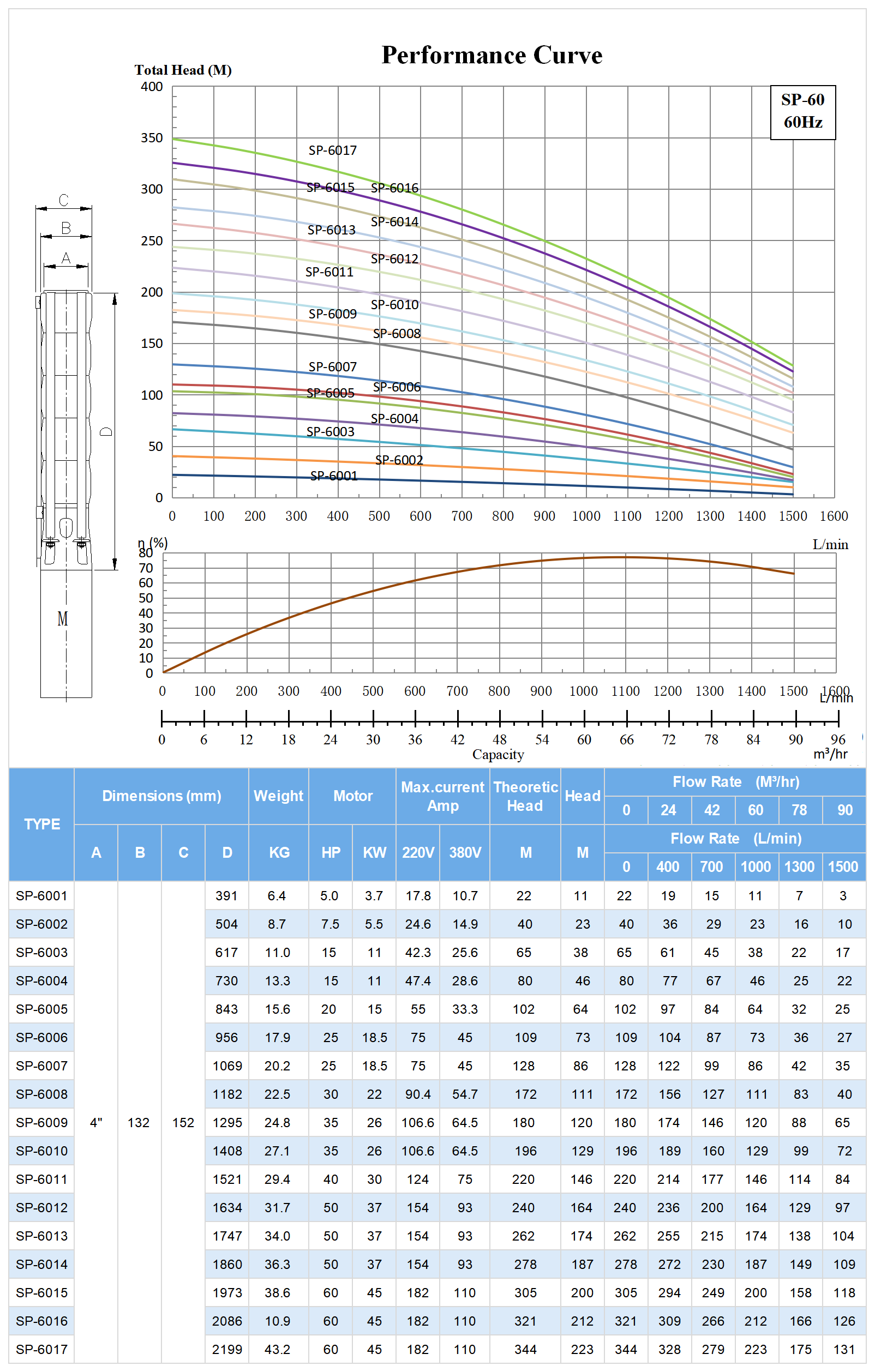 60hz SP-60 Submersible Deep Well Pump Model Selection.png