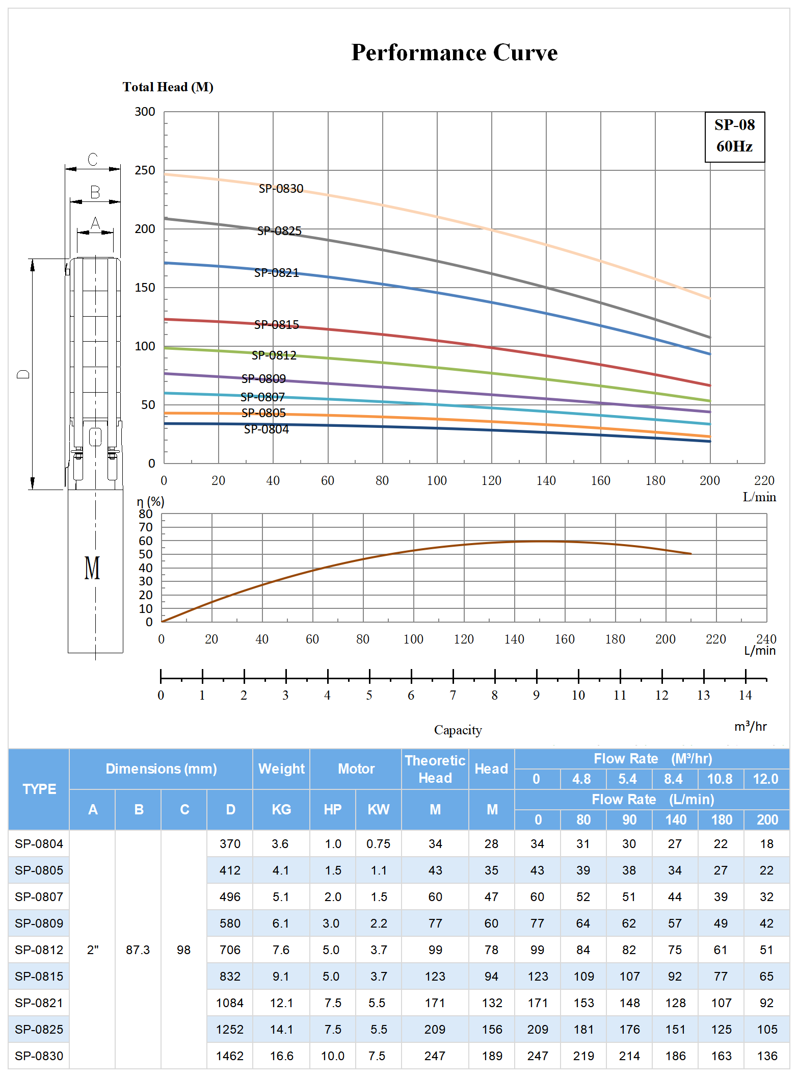 60hz SP-08 Submersible Deep Well Pump Model Selection.png