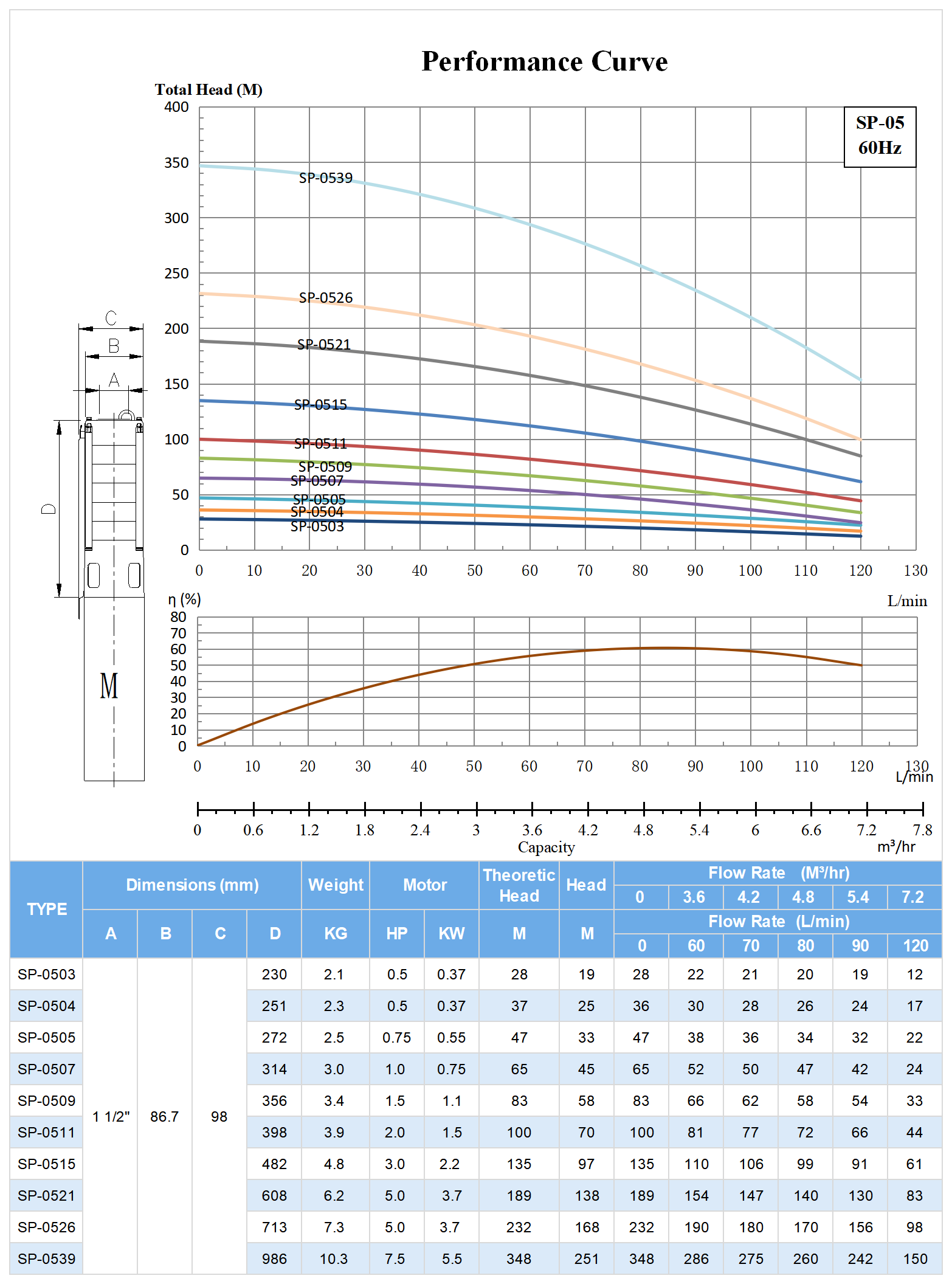 60hz SP-05 Submersible Deep Well Pump Model Selection.png