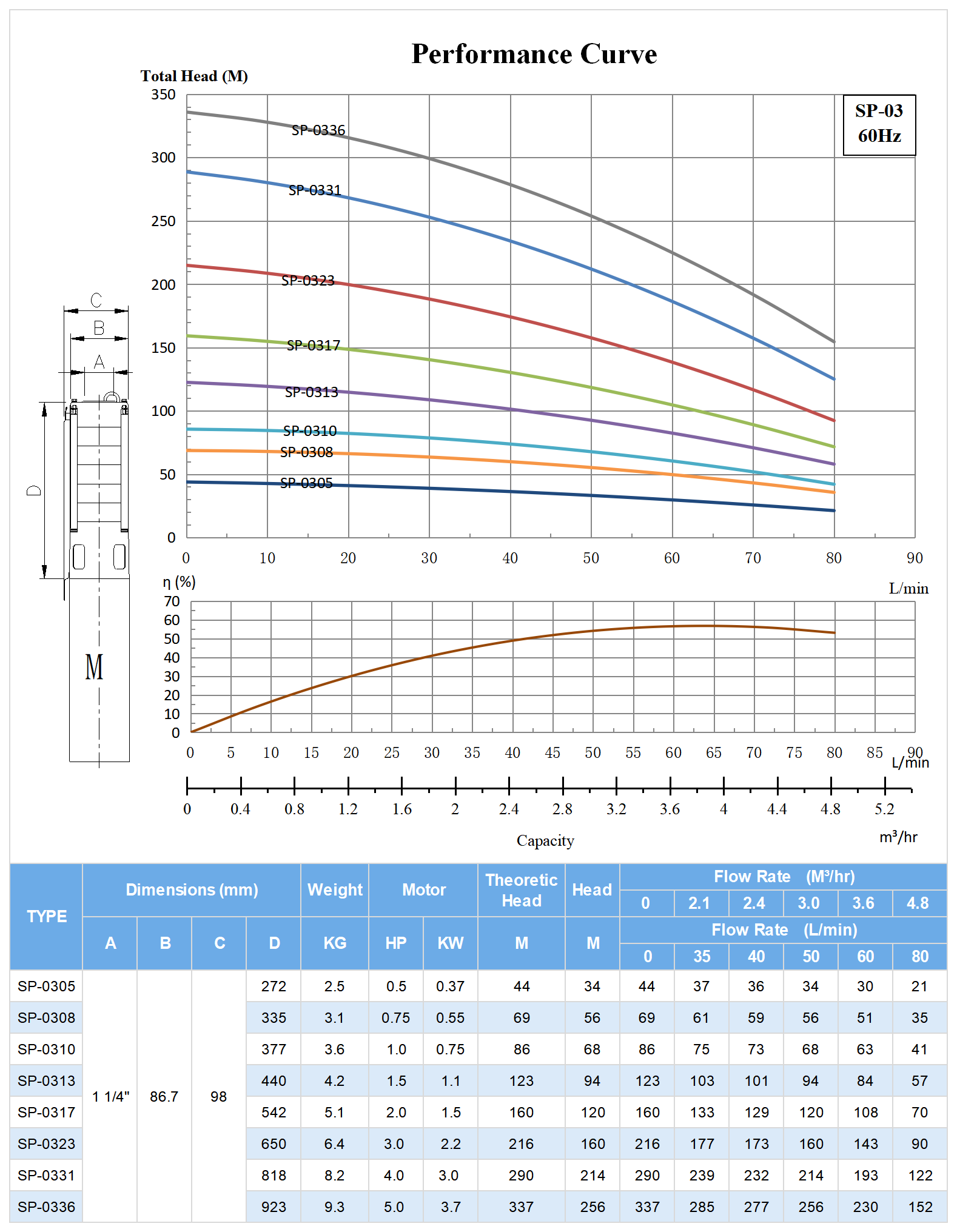 60hz SP-03 Submersible Deep Well Pump Model Selection.png